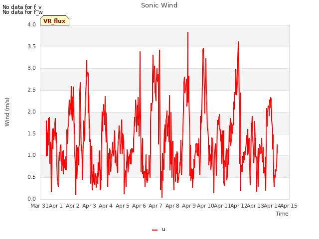 plot of Sonic Wind