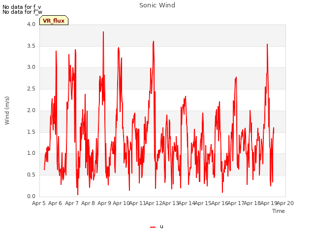 plot of Sonic Wind