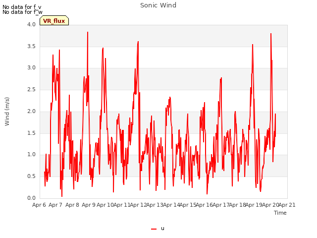 plot of Sonic Wind