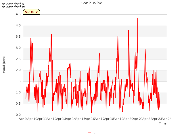 plot of Sonic Wind