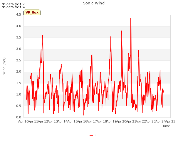 plot of Sonic Wind