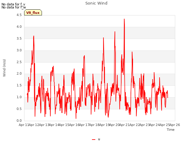 plot of Sonic Wind