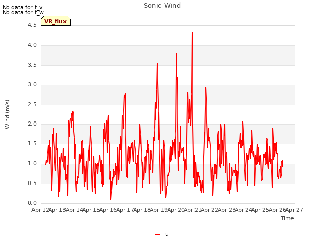 plot of Sonic Wind