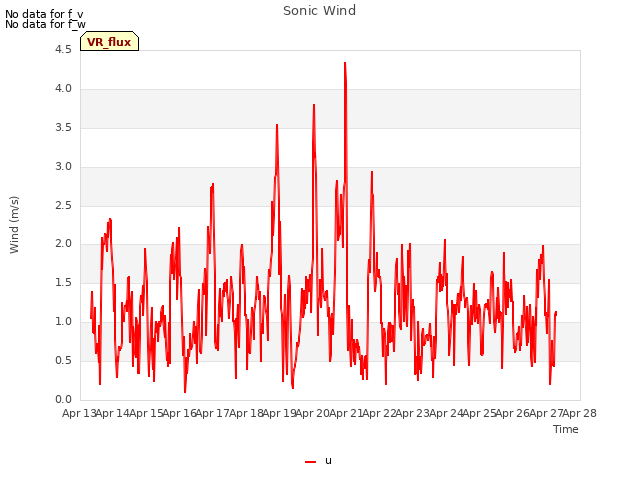 plot of Sonic Wind