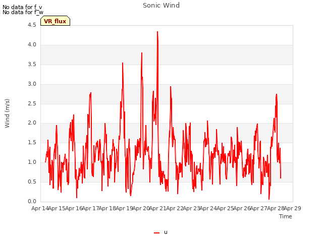 plot of Sonic Wind