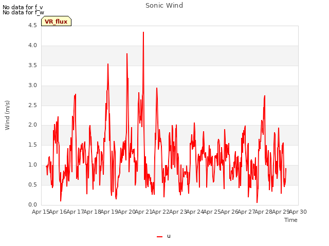 plot of Sonic Wind