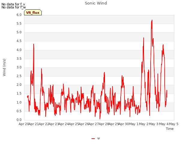 plot of Sonic Wind