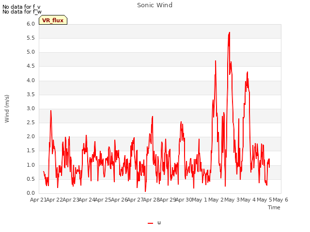 plot of Sonic Wind