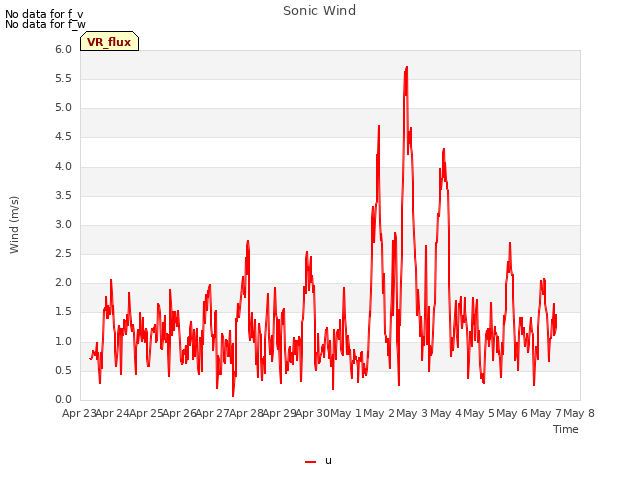 plot of Sonic Wind