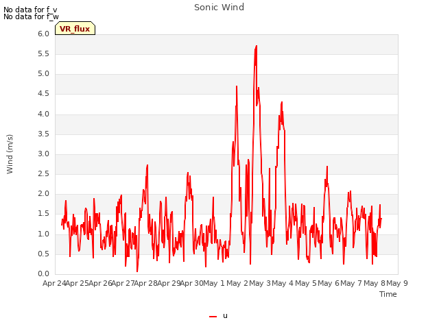 plot of Sonic Wind