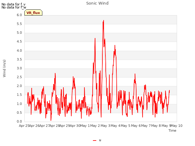 plot of Sonic Wind