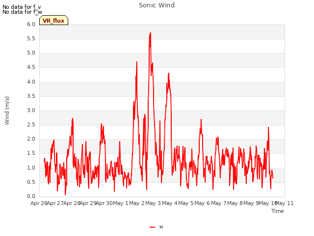 plot of Sonic Wind