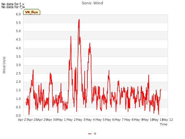 plot of Sonic Wind