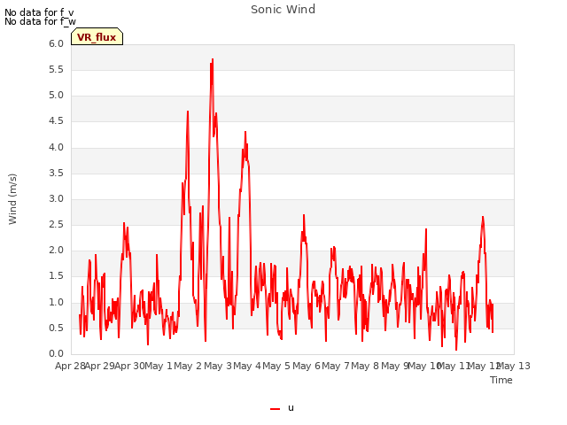 plot of Sonic Wind