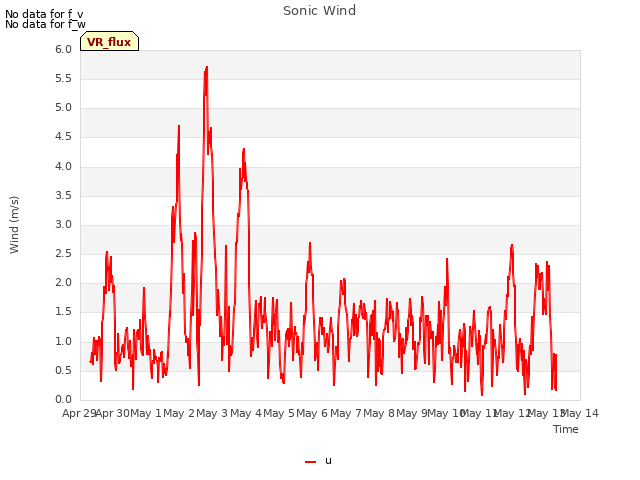 plot of Sonic Wind