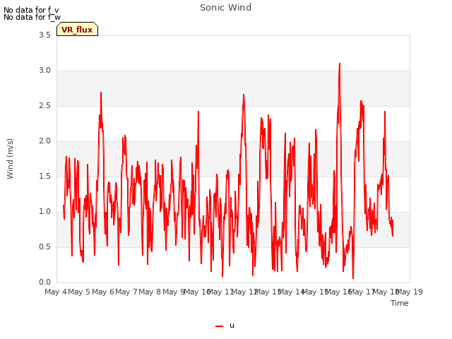 plot of Sonic Wind