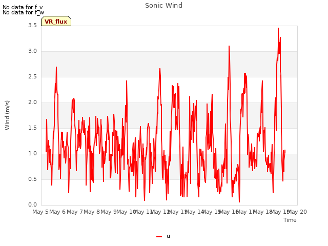 plot of Sonic Wind