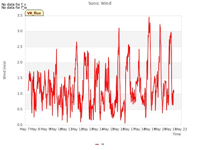 plot of Sonic Wind