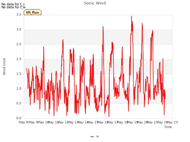 plot of Sonic Wind