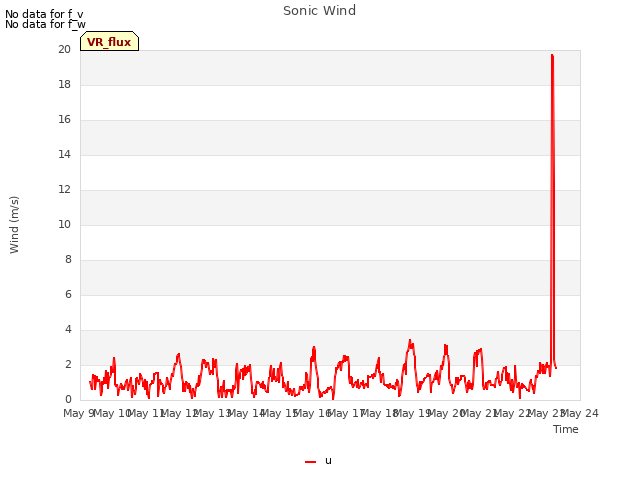 plot of Sonic Wind