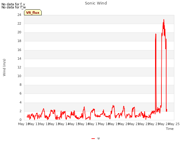 plot of Sonic Wind