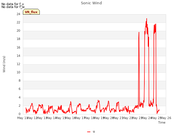 plot of Sonic Wind