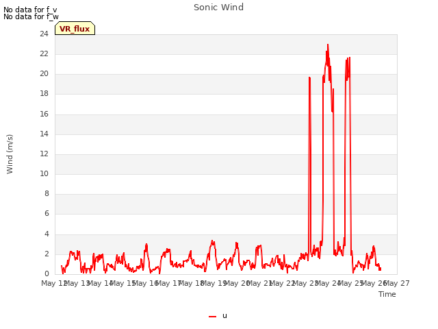 plot of Sonic Wind