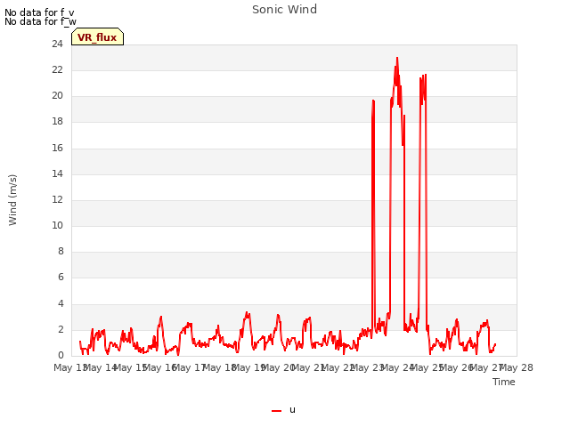 plot of Sonic Wind