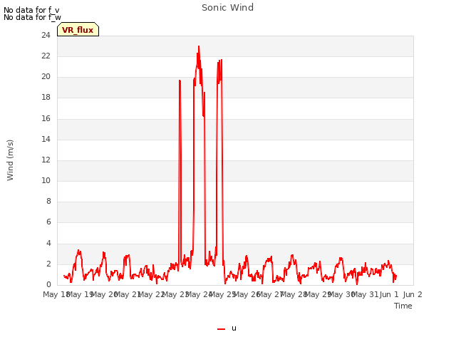 plot of Sonic Wind