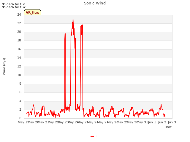 plot of Sonic Wind