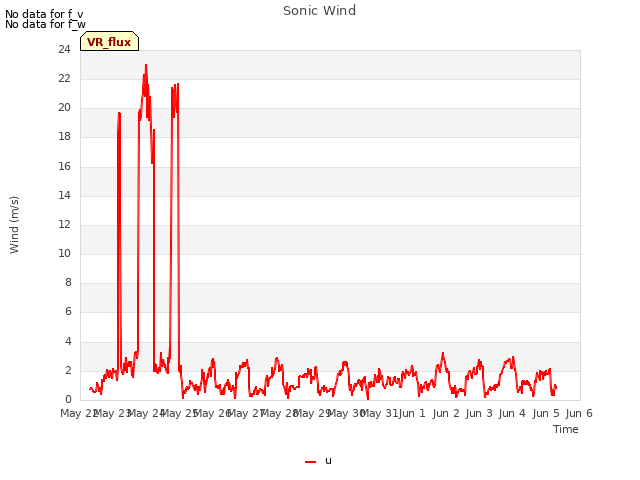 plot of Sonic Wind