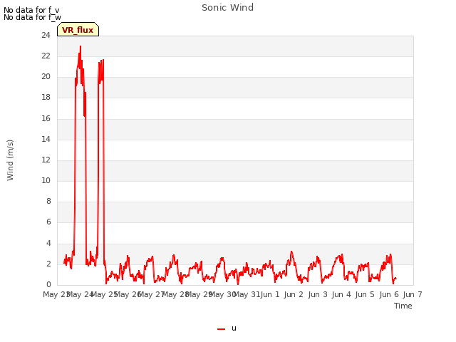 plot of Sonic Wind