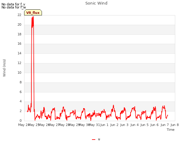 plot of Sonic Wind