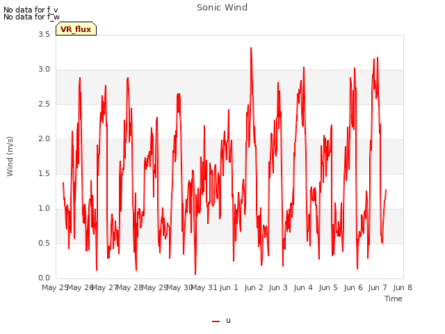 plot of Sonic Wind