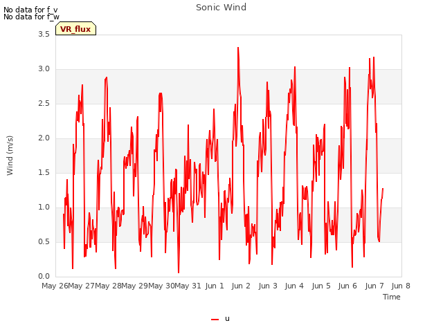 plot of Sonic Wind