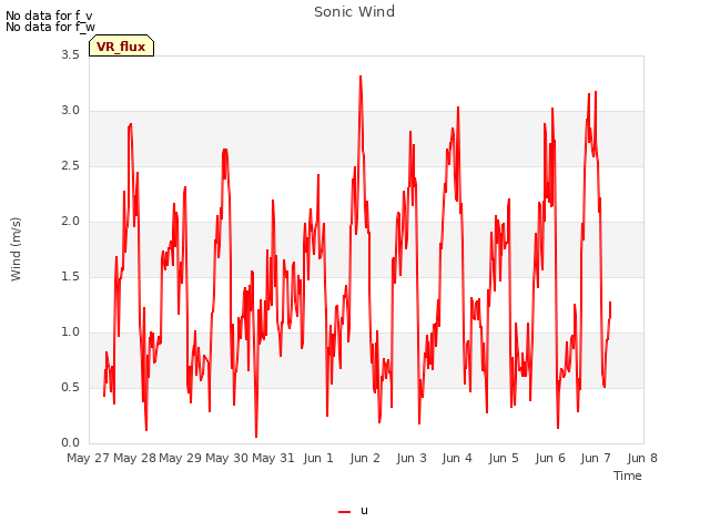 plot of Sonic Wind