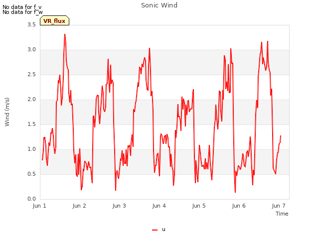 plot of Sonic Wind