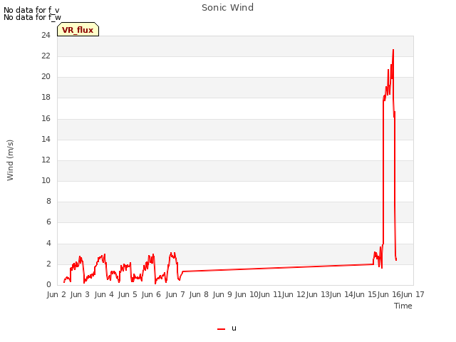 plot of Sonic Wind