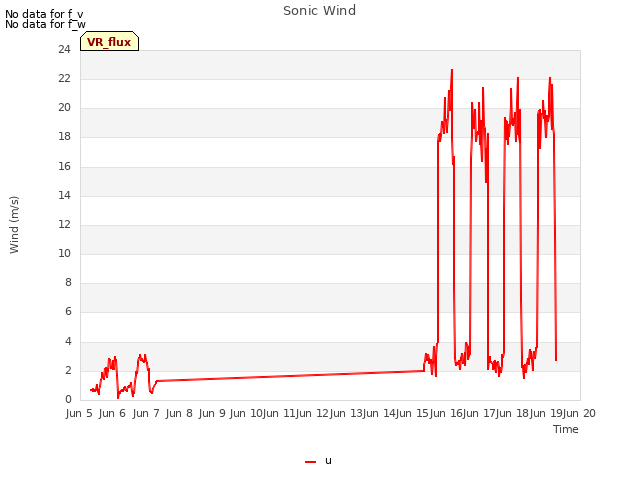 plot of Sonic Wind