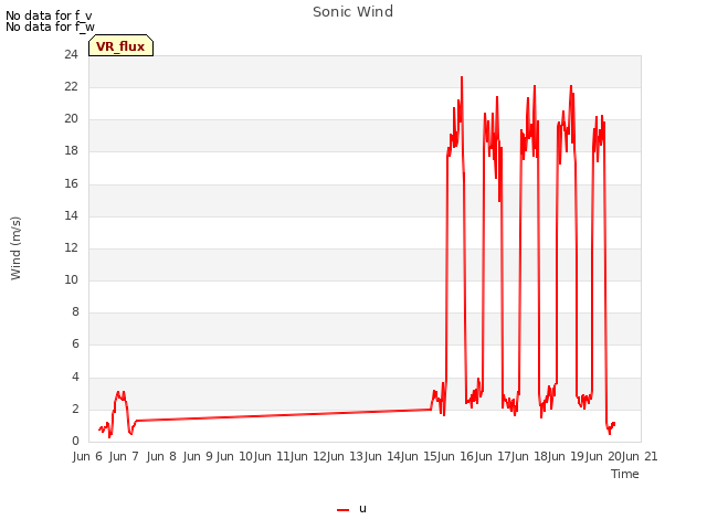 plot of Sonic Wind