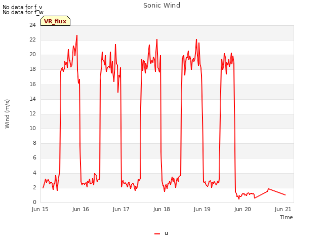 plot of Sonic Wind