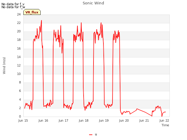 plot of Sonic Wind