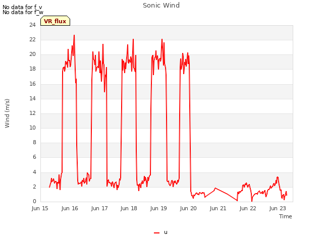 plot of Sonic Wind