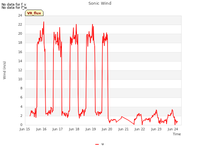 plot of Sonic Wind