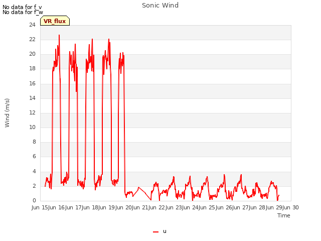 plot of Sonic Wind