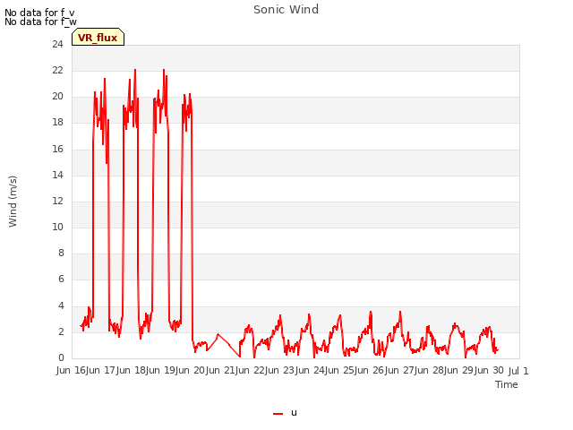 plot of Sonic Wind