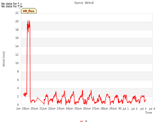 plot of Sonic Wind