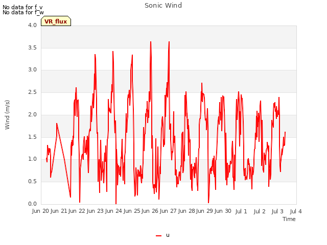 plot of Sonic Wind