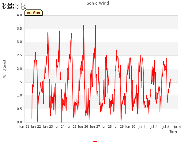 plot of Sonic Wind