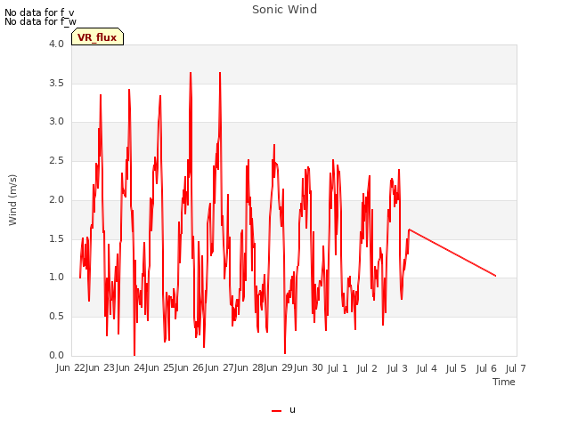 plot of Sonic Wind